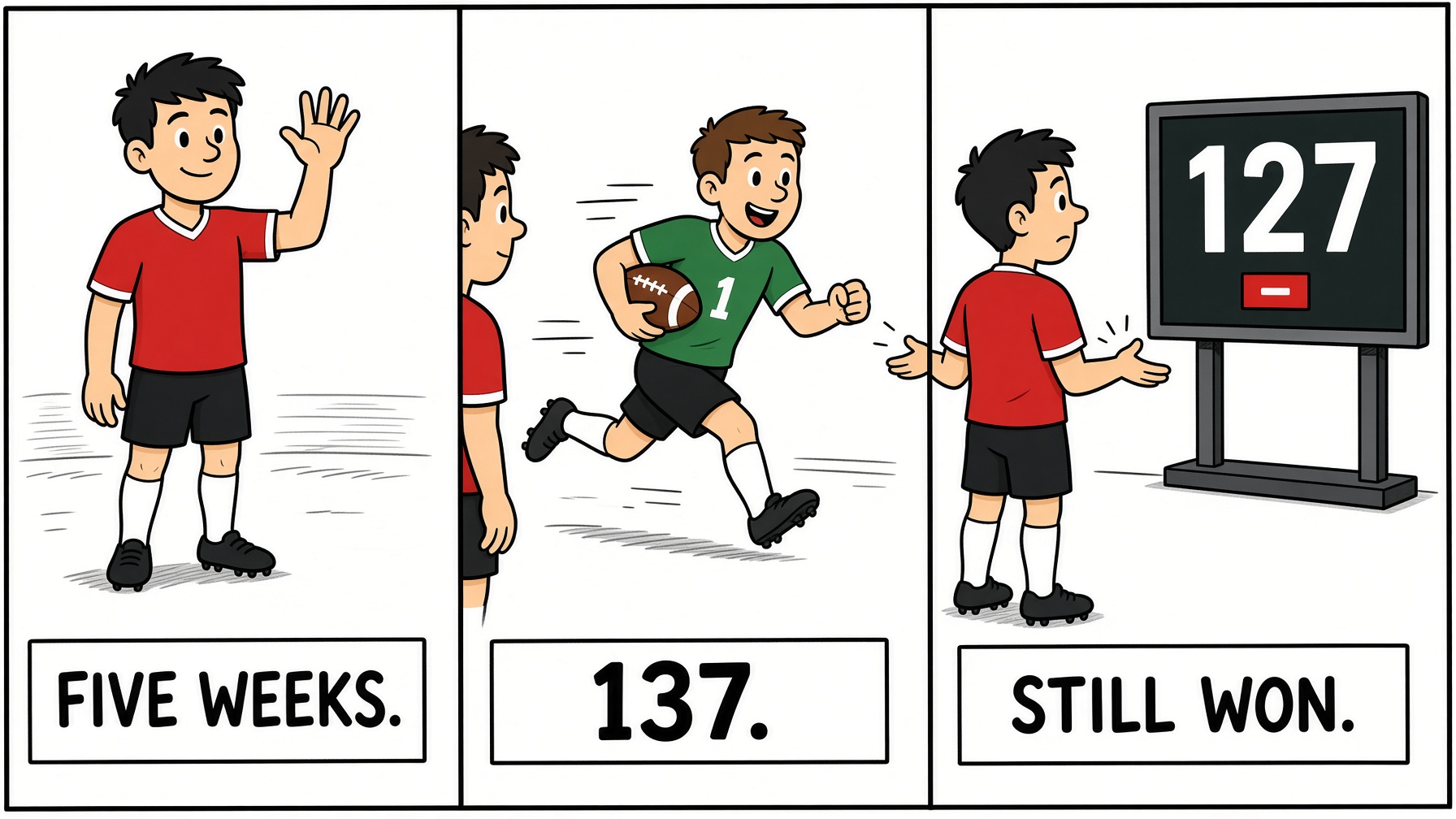 Three-panel strip: five weeks, then 137, then a scoreboard at 127
